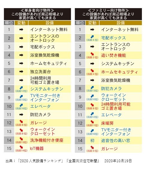 最も費用対効果に優れた設備?!
無料インターネットは6年連続入居者人気No.1